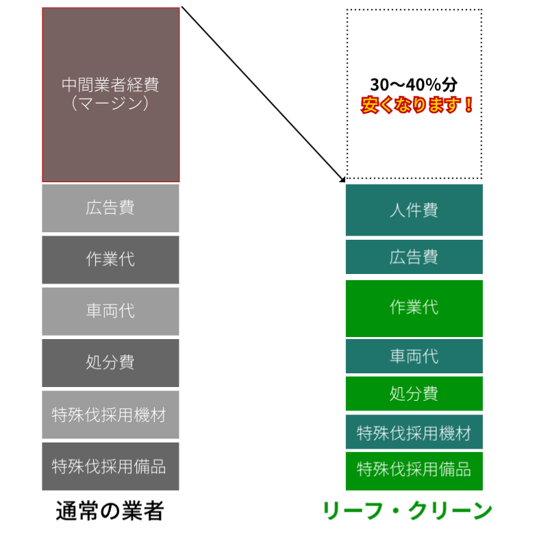 中間マージンなし！完全自社施工だから、リーフ・クリーンは30～40％のコストダウンを実現しています。